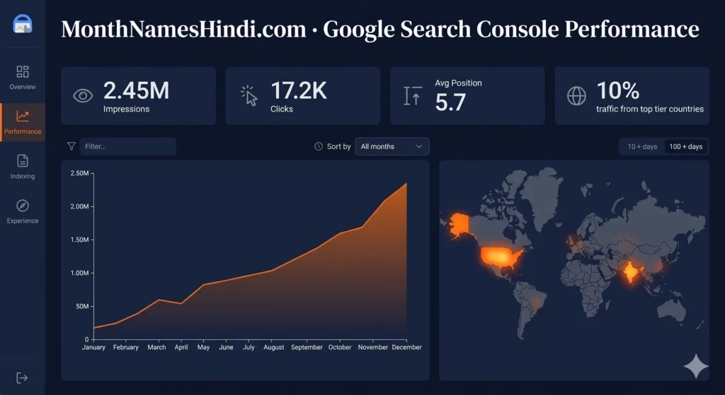 Alt text: "Google Search Console performance dashboard for MonthNamesHindi.com showing 2.45 million impressions, 17.2 thousand clicks, average position 5.7, and upward traffic trend over 3 months."