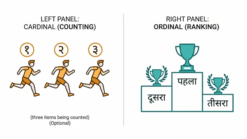 Hindi Numbers 1 to 100 (Ginti): Complete Pronunciation Guide 13 Cardinal versus ordinal numbers in Hindi — counting numbers vs ranking numbers compared