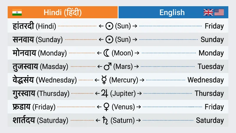 Side-by-side comparison chart translating the seven days of the week between Hindi and English, including ruling planet symbols.