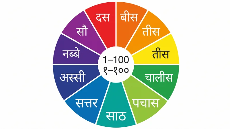 Hindi Numbers 1 to 100 (Ginti): Complete Pronunciation Guide 7 Hindi Ginti decade colour wheel — all 10 number groups from 1 to 100 visualised