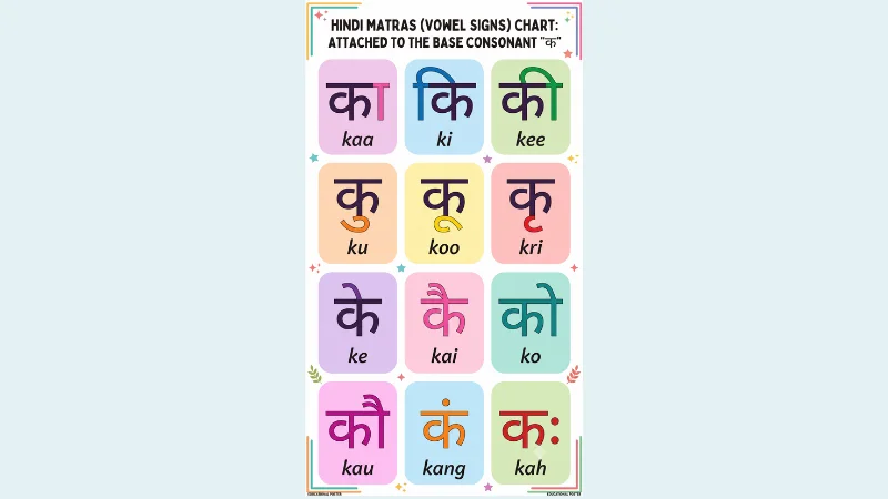 Hindi Alphabet — Varnamala or letters in Hindi 8 Hindi Matra chart — all 12 vowel signs attached to consonant ka
