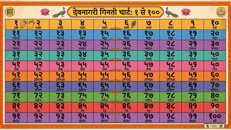 Hindi Numbers 1 to 100 (Ginti): Complete Pronunciation Guide 3 Hindi numbers 1 to 100 complete Ginti chart in Devanagari script — coloured decade grid"