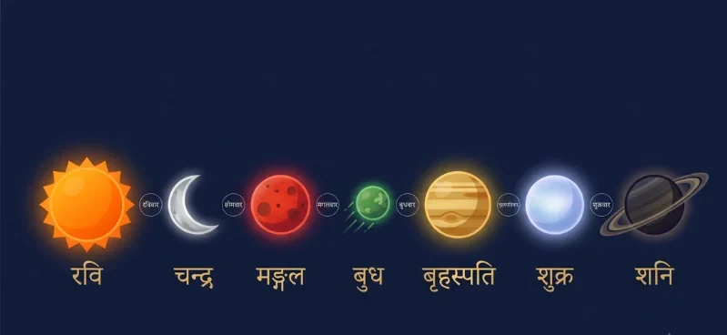 Flat illustration of seven celestial bodies with their Sanskrit Hindi names and corresponding weekday labels on a navy background.