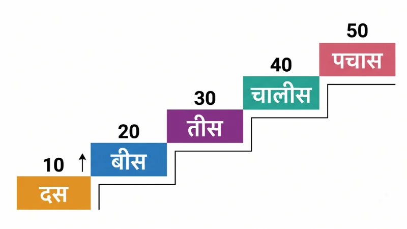 Hindi Numbers 1 to 100 (Ginti): Complete Pronunciation Guide 11 Learning Hindi Ginti in steps — decade staircase from Das to Pachaas